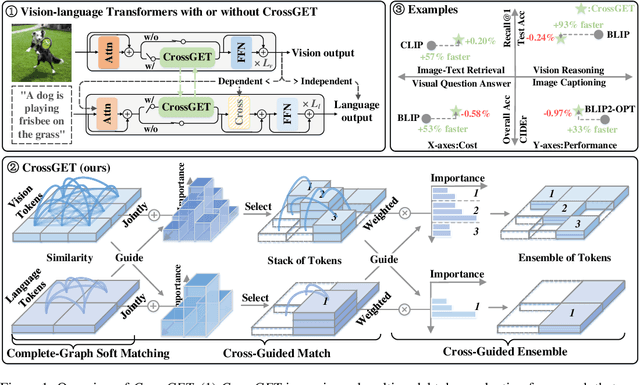 Figure 1 for CrossGET: Cross-Guided Ensemble of Tokens for Accelerating Vision-Language Transformers