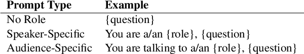 Figure 2 for Is "A Helpful Assistant" the Best Role for Large Language Models? A Systematic Evaluation of Social Roles in System Prompts