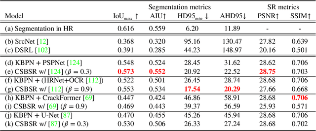 Figure 4 for Joint Learning of Blind Super-Resolution and Crack Segmentation for Realistic Degraded Images