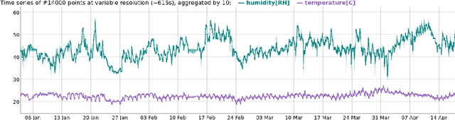 Figure 3 for Timeseria: an object-oriented time series processing library