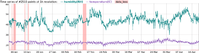 Figure 4 for Timeseria: an object-oriented time series processing library