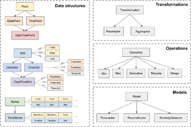 Figure 2 for Timeseria: an object-oriented time series processing library