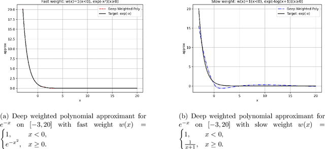 Figure 2 for On Uniform Weighted Deep Polynomial approximation