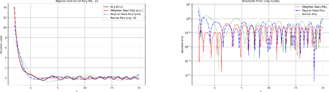 Figure 3 for On Uniform Weighted Deep Polynomial approximation