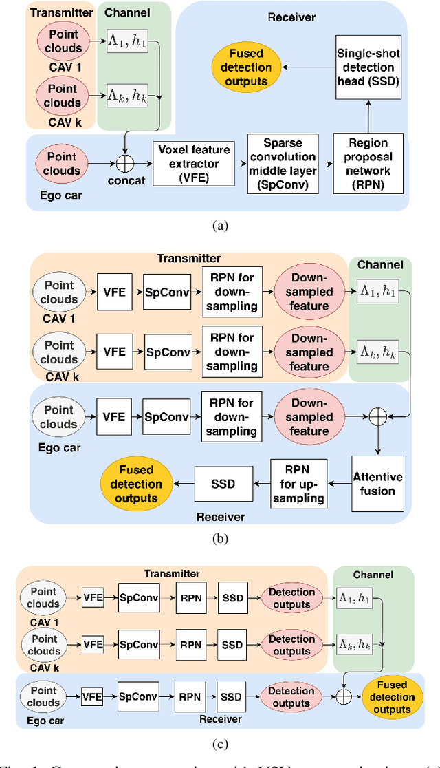 Figure 1 for Cooperative Perception with Learning-Based V2V communications