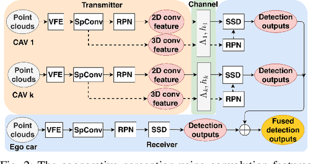 Figure 2 for Cooperative Perception with Learning-Based V2V communications