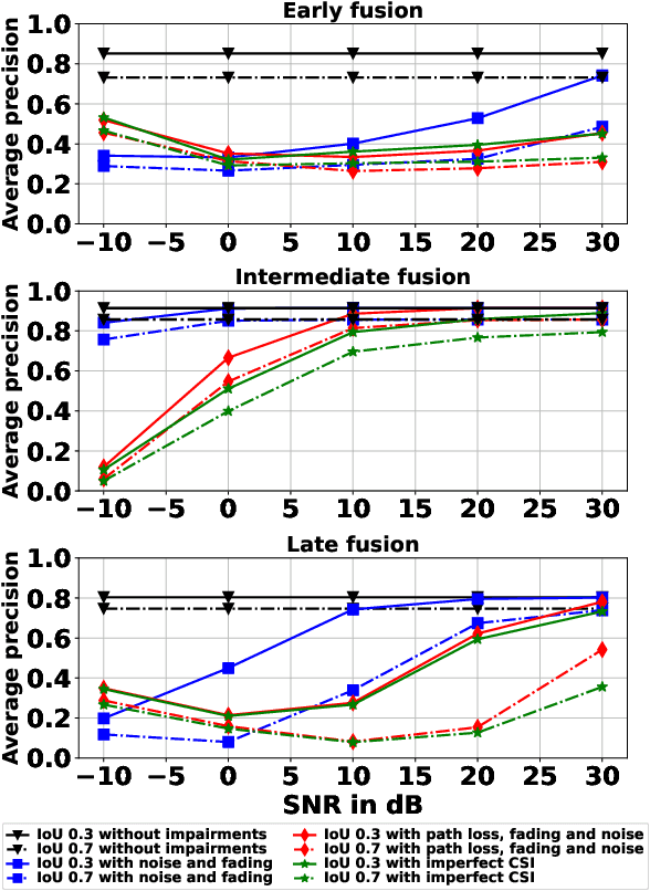 Figure 3 for Cooperative Perception with Learning-Based V2V communications