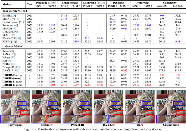 Figure 4 for Selective Hourglass Mapping for Universal Image Restoration Based on Diffusion Model