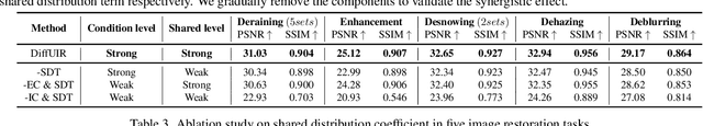 Figure 3 for Selective Hourglass Mapping for Universal Image Restoration Based on Diffusion Model