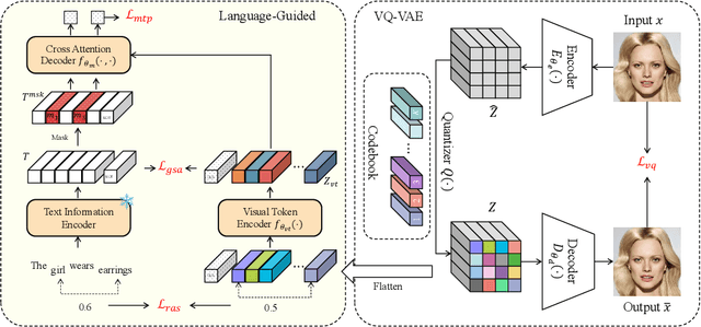 Figure 3 for LG-VQ: Language-Guided Codebook Learning