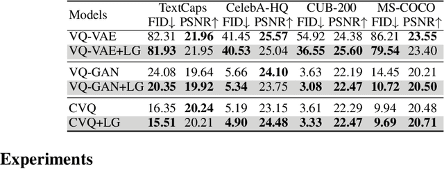 Figure 2 for LG-VQ: Language-Guided Codebook Learning