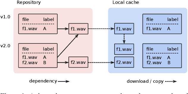 Figure 2 for audb -- Sharing and Versioning of Audio and Annotation Data in Python