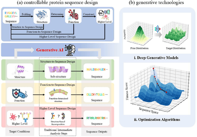 Figure 1 for Generative AI for Controllable Protein Sequence Design: A Survey