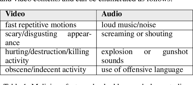 Figure 2 for Malicious or Benign? Towards Effective Content Moderation for Children's Videos