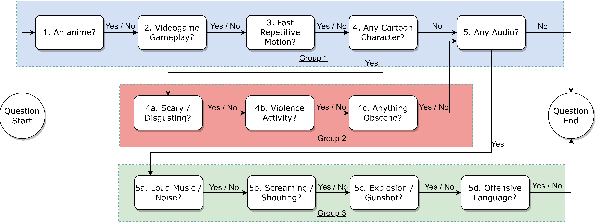 Figure 4 for Malicious or Benign? Towards Effective Content Moderation for Children's Videos