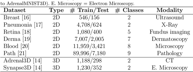 Figure 1 for Evaluating Pre-trained Convolutional Neural Networks and Foundation Models as Feature Extractors for Content-based Medical Image Retrieval