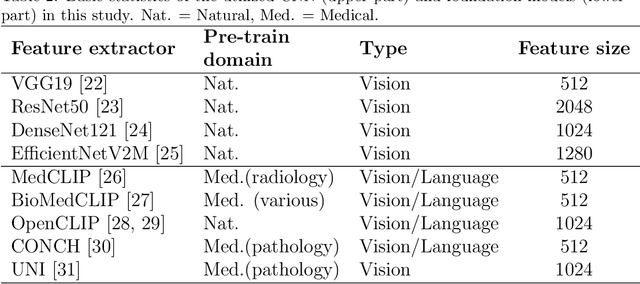 Figure 3 for Evaluating Pre-trained Convolutional Neural Networks and Foundation Models as Feature Extractors for Content-based Medical Image Retrieval