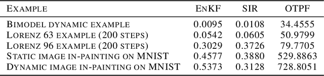 Figure 2 for Optimal Transport-based Nonlinear Filtering in High-dimensional Settings