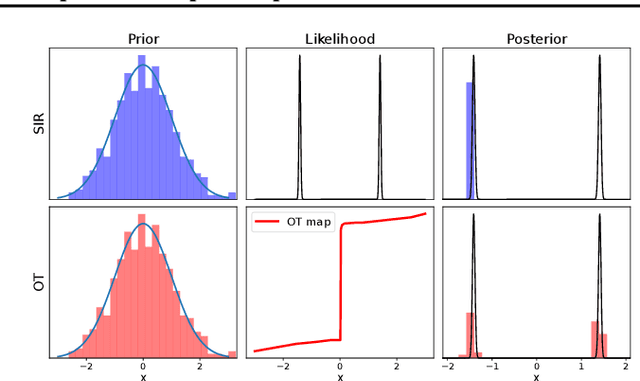 Figure 1 for Optimal Transport-based Nonlinear Filtering in High-dimensional Settings