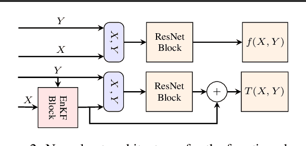 Figure 3 for Optimal Transport-based Nonlinear Filtering in High-dimensional Settings