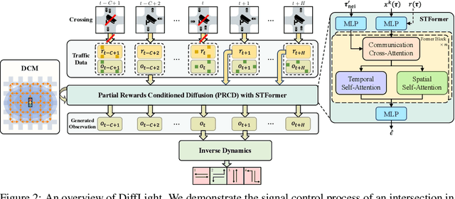 Figure 3 for DiffLight: A Partial Rewards Conditioned Diffusion Model for Traffic Signal Control with Missing Data