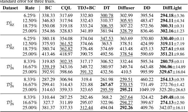 Figure 4 for DiffLight: A Partial Rewards Conditioned Diffusion Model for Traffic Signal Control with Missing Data