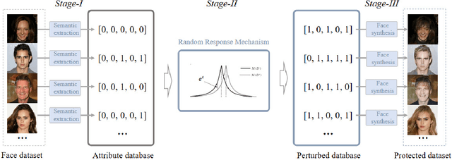 Figure 1 for SemDP: Semantic-level Differential Privacy Protection for Face Datasets