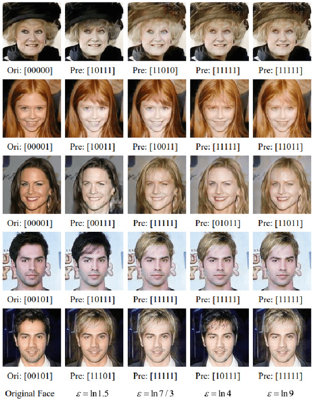 Figure 3 for SemDP: Semantic-level Differential Privacy Protection for Face Datasets