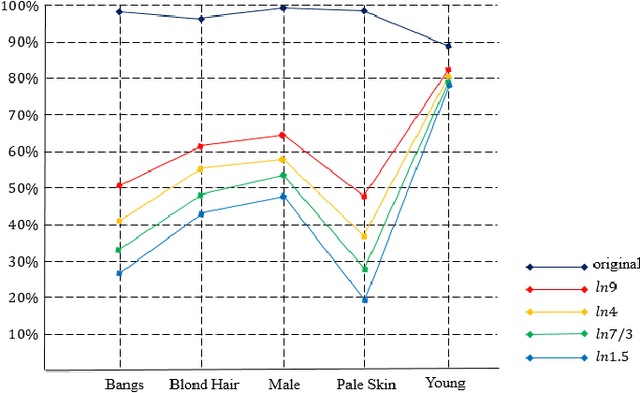 Figure 4 for SemDP: Semantic-level Differential Privacy Protection for Face Datasets