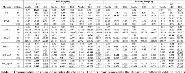 Figure 1 for The Missing Piece in Model Editing: A Deep Dive into the Hidden Damage Brought By Model Editing