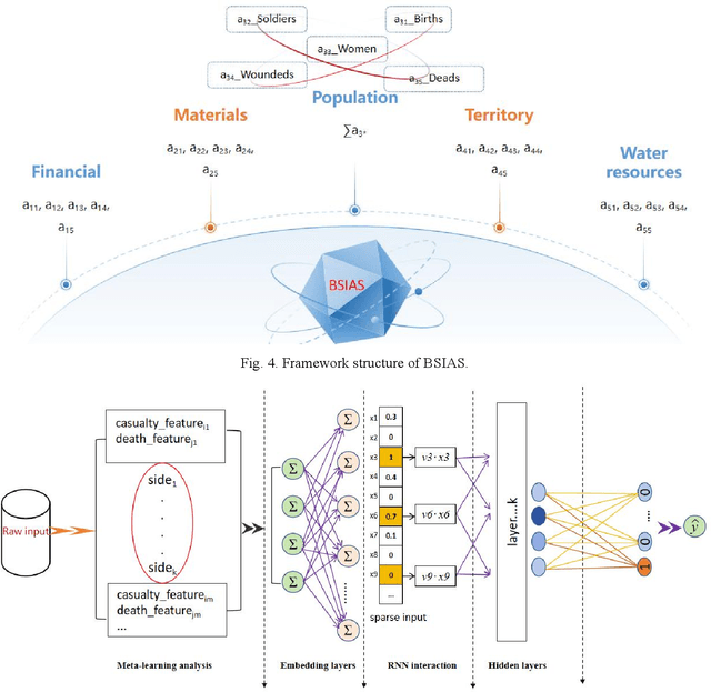 Figure 4 for A real-time battle situation intelligent awareness system based on Meta-learning & RNN