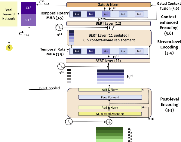 Figure 3 for TempoFormer: A Transformer for Temporally-aware Representations in Change Detection