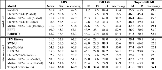 Figure 4 for TempoFormer: A Transformer for Temporally-aware Representations in Change Detection