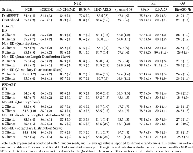 Figure 2 for FDAPT: Federated Domain-adaptive Pre-training for Language Models