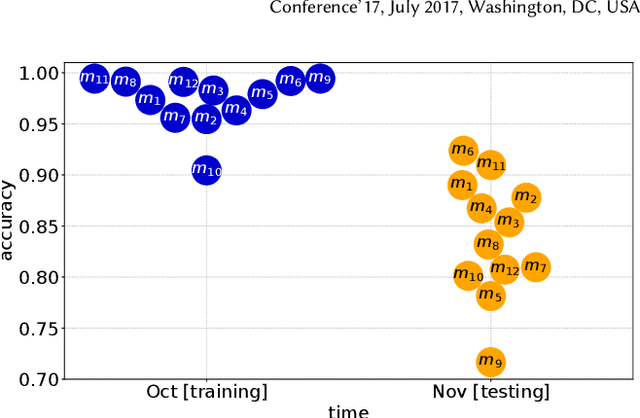 Figure 2 for Quantifying and Managing Impacts of Concept Drifts on IoT Traffic Inference in Residential ISP Networks