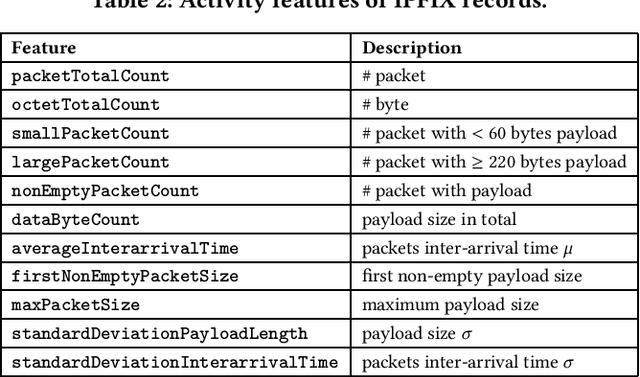 Figure 3 for Quantifying and Managing Impacts of Concept Drifts on IoT Traffic Inference in Residential ISP Networks