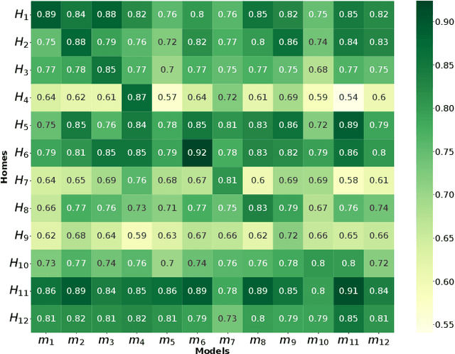 Figure 4 for Quantifying and Managing Impacts of Concept Drifts on IoT Traffic Inference in Residential ISP Networks