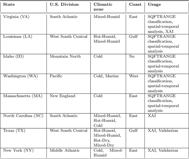 Figure 2 for A Generative AI Technique for Synthesizing a Digital Twin for U.S. Residential Solar Adoption and Generation