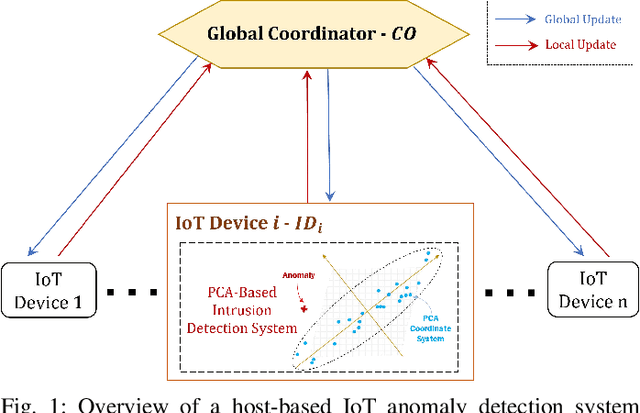 Figure 1 for Federated PCA on Grassmann Manifold for IoT Anomaly Detection