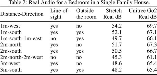 Figure 4 for ANAVI: Audio Noise Awareness using Visuals of Indoor environments for NAVIgation