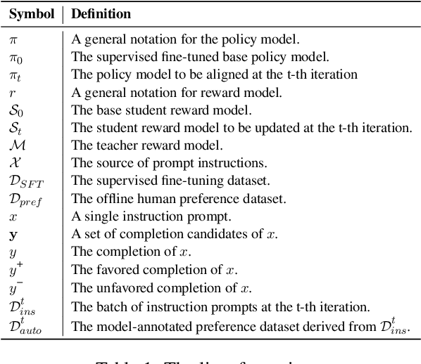 Figure 1 for TS-Align: A Teacher-Student Collaborative Framework for Scalable Iterative Finetuning of Large Language Models