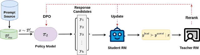 Figure 2 for TS-Align: A Teacher-Student Collaborative Framework for Scalable Iterative Finetuning of Large Language Models