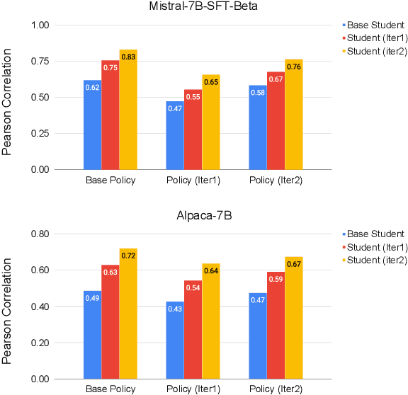 Figure 4 for TS-Align: A Teacher-Student Collaborative Framework for Scalable Iterative Finetuning of Large Language Models