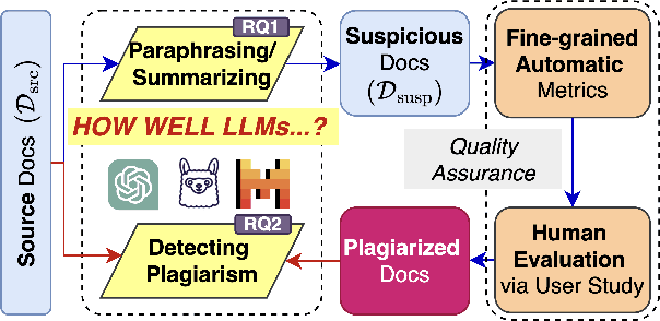 Figure 1 for PlagBench: Exploring the Duality of Large Language Models in Plagiarism Generation and Detection