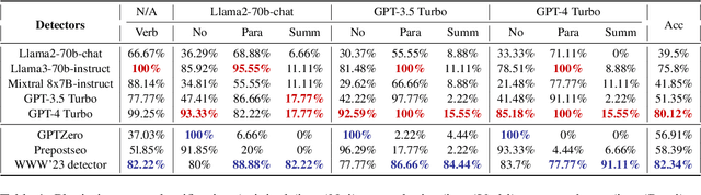 Figure 2 for PlagBench: Exploring the Duality of Large Language Models in Plagiarism Generation and Detection