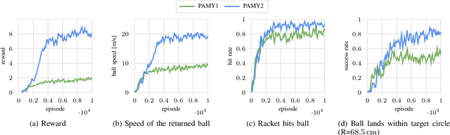 Figure 3 for A Robust Open-source Tendon-driven Robot Arm for Learning Control of Dynamic Motions