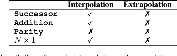 Figure 3 for From Interpolation to Extrapolation: Complete Length Generalization for Arithmetic Transformers