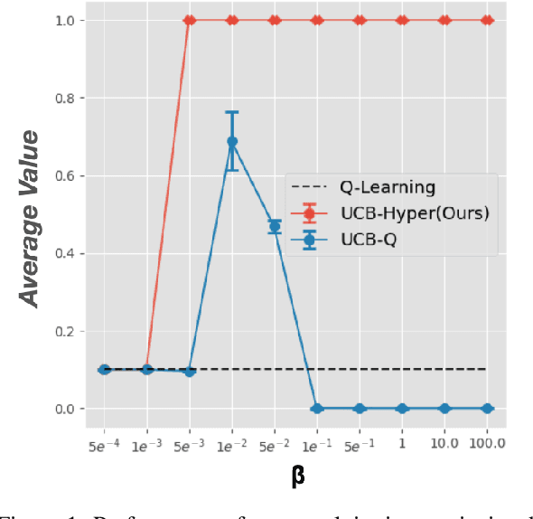 Figure 1 for Hyper: Hyperparameter Robust Efficient Exploration in Reinforcement Learning