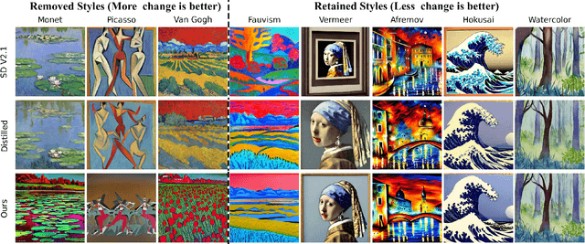 Figure 3 for Efficient Fine-Tuning and Concept Suppression for Pruned Diffusion Models