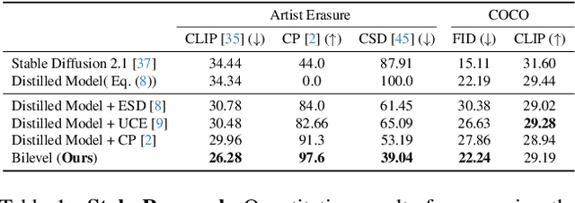 Figure 2 for Efficient Fine-Tuning and Concept Suppression for Pruned Diffusion Models